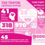 Infographic on the social impact of The Theatre